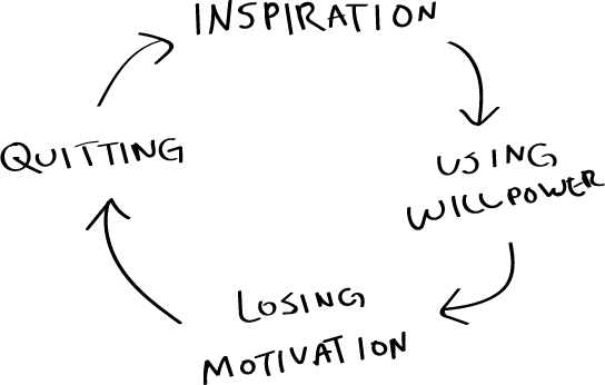 The inspiration > willpower > lose motivation > quitting cycle