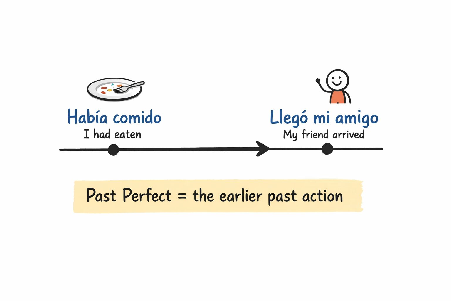 An instructional diagram illustrating the concept of Past Perfect Spanish. On the left, "Había comido" means "I had eaten," with a plate of food. On the right, "Llegó mi amigo" signifies "My friend arrived," with a simple drawing of a person. A label reads, "Past Perfect = the earlier past action."