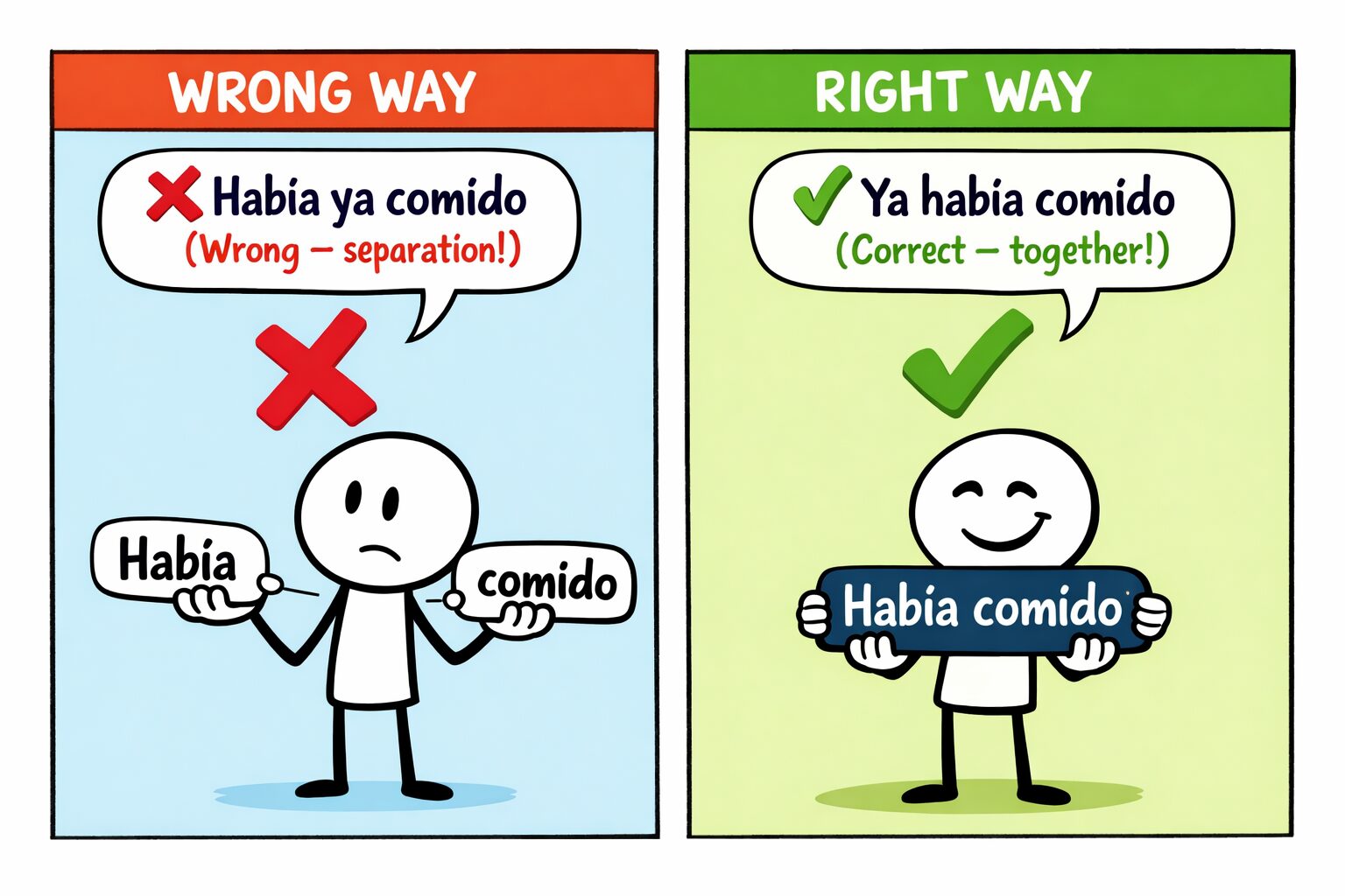 An educational illustration comparing the incorrect and correct usage of "Había comido" in Past Perfect Spanish. The left side shows a crossed-out example with a sad character labeled "WRONG WAY", while the right side presents a happy character endorsing the correct phrase with a checkmark, labeled "RIGHT WAY".